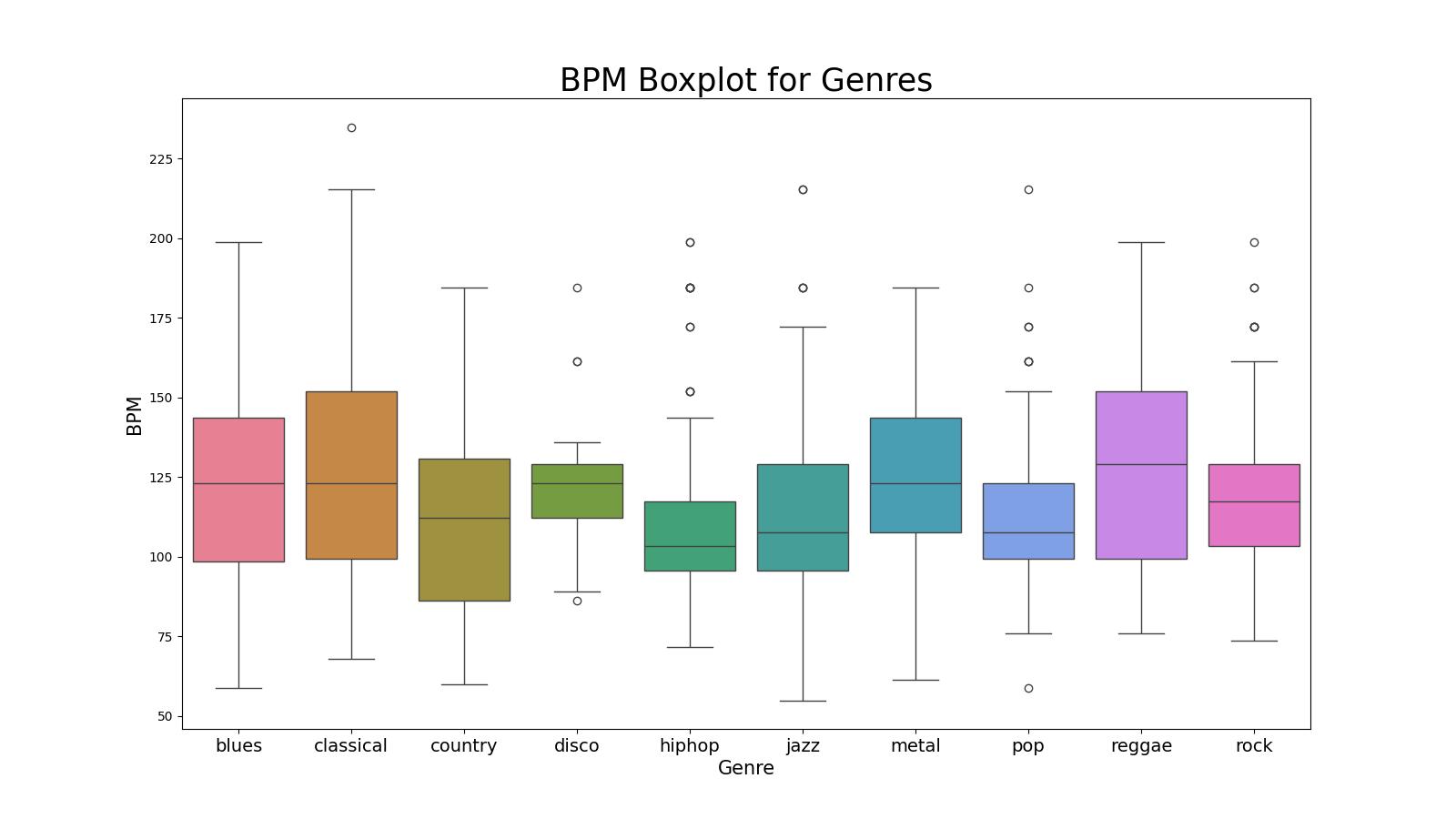 BPM Boxplot