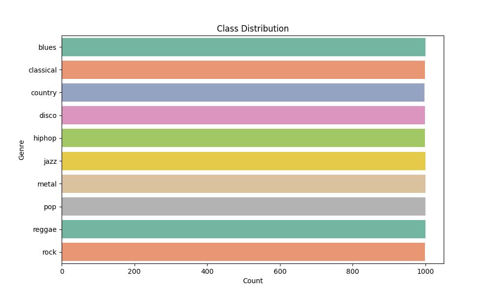 Class Distribution