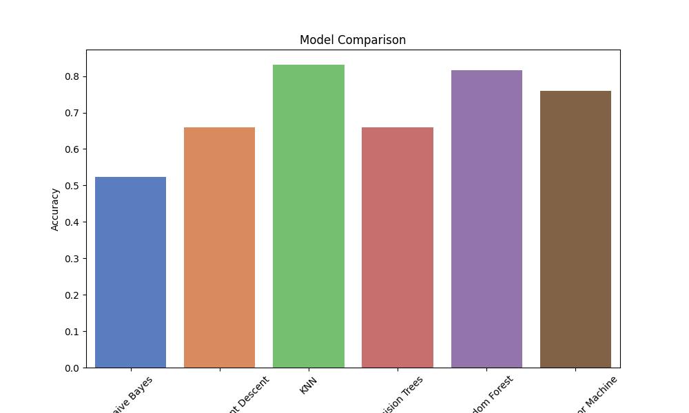 Model Comparison